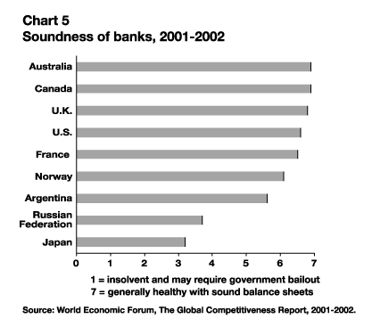 Chart 5 - Soundness of banks, 2001-2002 - (8,670 bytes)